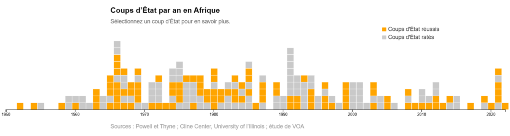 Coups d'État par an en Afrique depuis 1950
